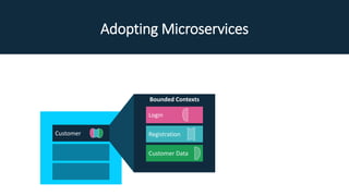 Adopting Microservices
Customer
Bounded Contexts
Login
Registration
Customer Data
 