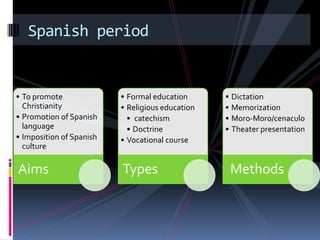 Spanish period


• To promote              • Formal education      • Dictation
  Christianity            • Religious education   • Memorization
• Promotion of Spanish      • catechism           • Moro-Moro/cenaculo
  language                  • Doctrine            • Theater presentation
• Imposition of Spanish   • Vocational course
  culture

Aims                      Types                    Methods
 