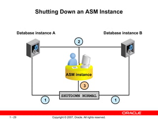 Shutting Down an ASM Instance SHUTDOWN NORMAL ASM instance Database instance A Database instance B 1 1 2 3 