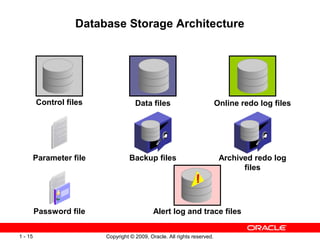 Copyright © 2009, Oracle. All rights reserved.1 - 15
Database Storage Architecture
Online redo log files
Password file
Parameter file Archived redo log
files
Control files Data files
Alert log and trace files
Backup files
 