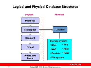 Copyright © 2009, Oracle. All rights reserved.1 - 17
Logical and Physical Database Structures
Database
Logical Physical
Tablespace Data file
Segment
Extent
Oracle data
block
Storage system
• SAN
• NAS
• Exadata
• File system
• NFS
• ASM
• RAW
 