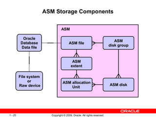 Copyright © 2009, Oracle. All rights reserved.1 - 20
ASM Storage Components
Oracle
Database
Data file
ASM
disk group
ASM disk
ASM file
ASM
extent
File system
or
Raw device
ASM
ASM allocation
Unit
 