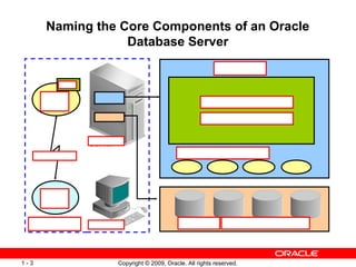 Copyright © 2009, Oracle. All rights reserved.1 - 3
Naming the Core Components of an Oracle
Database Server
Database (Storage Structures)
Server
process
PGA
User
process
Instance
Memory Structures
(System Global Area)
Process Structures
Client
Server
Connection
 