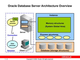 Copyright © 2009, Oracle. All rights reserved.1 - 4
Oracle Database Server Architecture Overview
Database (storage structures)
Server
process
PGA
User
process
Instance
Memory structures
(System Global Area)
Process structures
Client
Server
Session
Connection
 