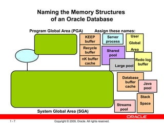 Copyright © 2009, Oracle. All rights reserved.1 - 7
Naming the Memory Structures
of an Oracle Database
Assign these names:
Shared
pool
Database
buffer
cache
Streams
pool
Large pool
Java
pool
Stack
Space
KEEP
buffer
pool
Recycle
buffer
pool
nK buffer
cache
User
Global
Area
Server
process
Redo log
buffer
Program Global Area (PGA)
System Global Area (SGA)
 