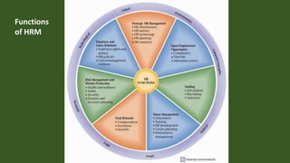 Functions
of HRM
 