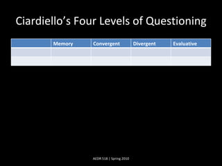 Ciardiello’s Four Levels of Questioning AEDR 518 | Spring 2010 Memory Convergent Divergent Evaluative 