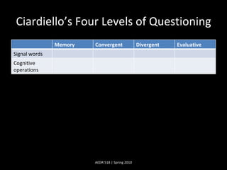 Ciardiello’s Four Levels of Questioning AEDR 518 | Spring 2010 Memory Convergent Divergent Evaluative Signal words Cognitive operations 