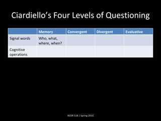 Ciardiello’s Four Levels of Questioning AEDR 518 | Spring 2010 Memory Convergent Divergent Evaluative Signal words Who, what, where, when? Cognitive operations 