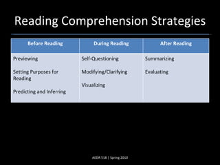 Reading Comprehension Strategies AEDR 518 | Spring 2010 Before Reading During Reading After Reading Previewing Setting Purposes for Reading Predicting and Inferring Self-Questioning Modifying/Clarifying Visualizing Summarizing Evaluating 