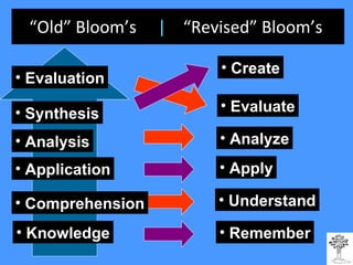 “ Old” Bloom’s  |   “Revised” Bloom’s  Remember Apply Understand Analyze Evaluate Create Evaluation Analysis Synthesis Application Comprehension Knowledge 