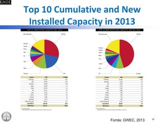 Top 10 Cumulative and New
Installed Capacity in 2013
14
Forrás: GWEC, 2013
 