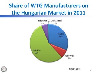 Share of WTG Manufacturers on
the Hungarian Market in 2011
28
MSZET, 2011
 