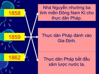 1858

Nhà Nguyễn nhường ba
tỉnh miền Đông Nam Kì cho
thực dân Pháp.

1859

Thực dân Pháp đánh vào
Gia Định.

1862

Thực dân Pháp bắt đầu
xâm lược nước ta.

 