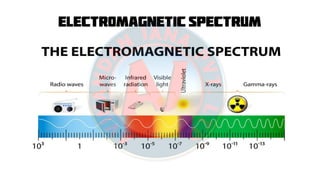 Electromagnetic Spectrum
 