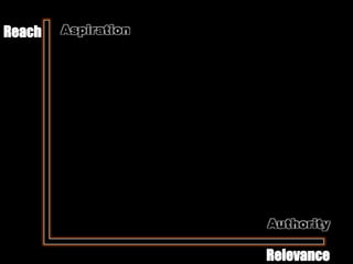 Reach   Aspiration




                     Authority

                     Relevance
 