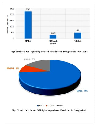 Fig: Statistics Of Lightning-related Fatalities in Bangladesh 1990-2017
Fig: Gender Variation Of Lightning-related Fatalities in Bangladesh
 