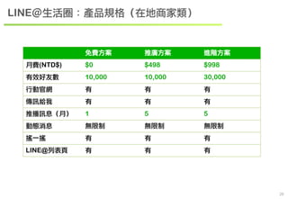 　29 
LINE＠生活圈：產品規格（在地商家類） 
免費方案 
推廣方案 
進階方案 
月費(NTD$) 
$0 
$498 
$998 
有效好友數 
10,000 
10,000 
30,000 
行動官網 
有 
有 
有 
傳訊給我 
有 
有 
有 
推播訊息（月） 
1 
5 
5 
動態消息 
無限制 
無限制 
無限制 
搖一搖 
有 
有 
有 
LINE@列表頁 
有 
有 
有 
 