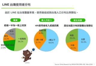 40%使用者收入超過四萬居住地區分佈與整體台灣類似 
　7 
職業 
超過一半為一般上班族 
居住地區 
女性 
一般職員 
54.2% 
南區 
29.4% 
Source: Online Research by INSIGHTXPLORER, INC. (Mar 2014) 
個人月收入 
學生 
12.3% 
其他 
11.6% 
管理(高薪)階級 
21.9% 
4萬以下 
59.5% 
超過8萬 
8.9% 
4萬~8萬 
31.7% 
北區 
50.3% 
中區 
20.3% 
LINE 台灣使用者分布 
由於 LINE 在台灣覆蓋率高，使用者組成與台灣人口分布比例類似。 
 