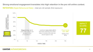 22
Strong emotional engagement translates into high retention in the pre roll online context.
RETENTION (Digital Behavioural Data) – total pre roll sample (first exposure)
0%
20%
40%
60%
80%
100%
120%
0s 6s 12s 18s 24s 30s
%RESPONDENTS
WATCHINGTHEVIDEO
Biggest drop out at
point when viewers are
allowed to Skip
(5 seconds in)…
…positively many stick with it
and those watching the whole
video is at twice the levels we
would expect to see
Played whole
video: 63%
Global norm:
27%
VIDEO TIME
ONLINE
Pre Roll
Context
IMPACT
SCORE:
77
 