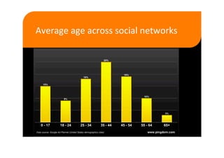 Average age across social networks 
 