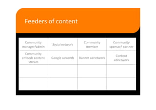 Feeders of content 

 Community                             Community          Community 
                  Social network 
manager/admin                           member          sponsor/ partner 

  Community 
                                                           Content 
embeds content    Google adwords    Banner adnetwork 
                                                          adnetwork 
    stream 
 