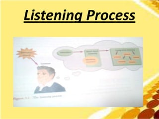 Listening Process
 