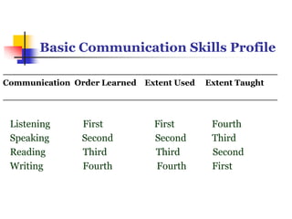 Basic Communication Skills Profile
________________________________________________
Communication Order Learned Extent Used Extent Taught
____________________________________________
Listening First First Fourth
Speaking Second Second Third
Reading Third Third Second
Writing Fourth Fourth First
 