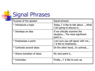 Signal Phrases
Purpose of the speaker Signal phrases
* Introduces a topic Today, I`d like to talk about…, What
I am going to discuss is…
* Develops an idea If we critically examine the
situation.., The most significant
point is…
* Emphasises a point I am sure you will agree with me..,
I`d like to emphasise..
* Contrasts several ideas On the other hand., In contrast,…
* Shows transition of ideas My next point is…
* Concludes Finally.., I`d like to sum up
 