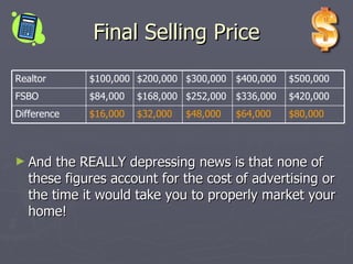 Final Selling Price And the REALLY depressing news is that none of these figures account for the cost of advertising or the time it would take you to properly market your home! $420,000 $336,000 $252,000 $168,000 $84,000 FSBO $80,000 $64,000 $48,000 $32,000 $16,000 Difference $500,000 $400,000 $300,000 $200,000 $100,000 Realtor 