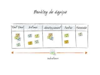 Tout Doux développementEstimer Terminéetester
Backlog de équipe
Indicateurs
 