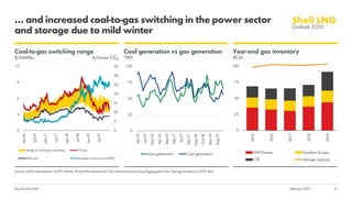 Royal Dutch Shell
… and increased coal-to-gas switching in the power sector
and storage due to mild winter
February 2020 21
Source: Shell interpretation of IHS Markit, Wood Mackenzie and Gas Infrastructure Europe (Aggregated Gas Storage Inventory) 2019 data
Coal-to-gas switching range
$/MMBtu €/tonne CO2
Coal generation vs gas generation
TWh
0
5
10
15
20
25
30
35
0
3
6
9
12
Jan-16
Jul-16
Jan-17
Jul-17
Jan-18
Jul-18
Jan-19
Jul-19
Range of coal-to-gas switching TTF gas
ARA coal European carbon price (RHS)
0
25
50
75
100
Jan-15
Jun-15
Nov-15
Apr-16
Sep-16
Feb-17
Jul-17
Dec-17
May-18
Oct-18
Mar-19
Aug-19
Gas generation Coal generation
Year-end gas inventory
BCM
0
25
50
75
100
2015
2016
2017
2018
2019
NW Europe Southern Europe
CEE Storage capacity
 