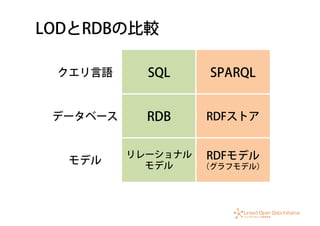 LODとRDBの比較
クエリ言語 SQL SPARQL
データベース RDB RDFストア
モデル
リレーショナル
モデル
RDFモデル
（グラフモデル）
 