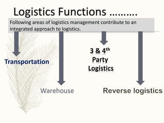 Logistics Functions ……….
Following areas of logistics management contribute to an
integrated approach to logistics.
Transportation
Warehouse
3 & 4th
Party
Logistics
 