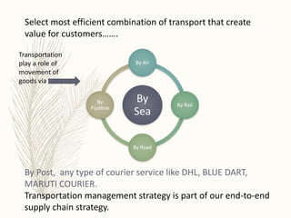 By
Sea
By Air
By Rail
By Road
By
Pipeline
Select most efficient combination of transport that create
value for customers…….
By Post, any type of courier service like DHL, BLUE DART,
MARUTI COURIER.
Transportation management strategy is part of our end-to-end
supply chain strategy.
Transportation
play a role of
movement of
goods via
 