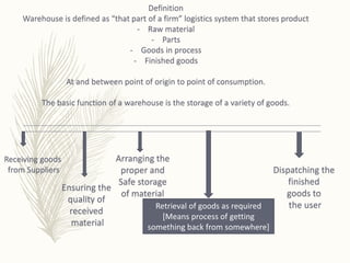 Definition
Warehouse is defined as “that part of a firm” logistics system that stores product
- Raw material
- Parts
- Goods in process
- Finished goods
At and between point of origin to point of consumption.
The basic function of a warehouse is the storage of a variety of goods.
Receiving goods
from Suppliers
Ensuring the
quality of
received
material
Arranging the
proper and
Safe storage
of material
Retrieval of goods as required
[Means process of getting
something back from somewhere]
Dispatching the
finished
goods to
the user
 