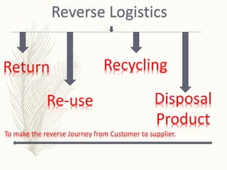 Reverse Logistics
Return
Re-use
Recycling
Disposal
Product
To make the reverse Journey from Customer to supplier.
 