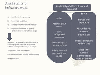 Availability of
infrastructure
a) Back bone of any country
b) Good road conditions
c) Help speed of movement of cargo
d) Capability to handle all type of
containerized and break bulk cargo
Good port faculties with suitable material
handling system help the cargo move
without wastage and damage of cargo.
“Save time” Turn around time”
Fast and Convenient loading and unloading
Less congestion
Availability of different mode of
Transport
By Sea
Absence of Air
service
Carry
refrigerated
containers
To carry cargo to
the nearest port
If delay in arrival
may perish the
goods.
By Air
Flower and
vegetable
Reach desired
overseas
destination
In fresh condition
And on time
Meet their
overseas
Commitment
More efficiently.
 