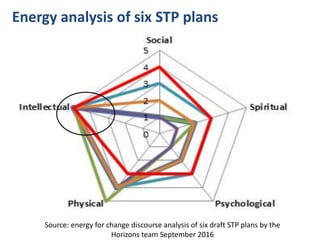 @HelenBevan #womenlead
Energy analysis of six STP plans
Source: energy for change discourse analysis of six draft STP plans by the
Horizons team September 2016
 