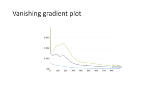 Vanishing gradient plot
 