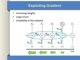 Exploding Gradient
• Increasing weights
• Large errors
• Unstability in the network
11
𝑊𝑖𝑛 𝑊𝑖𝑛𝑊𝑖𝑛𝑊𝑖𝑛
𝑊𝑜𝑢𝑡
𝑊𝑟𝑒𝑐 𝑊𝑟𝑒𝑐𝑊𝑟𝑒𝑐
Time
 