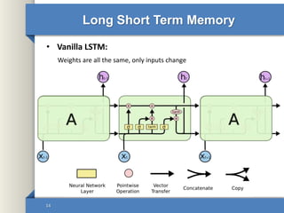 Long Short Term Memory
• Vanilla LSTM:
14
Weights are all the same, only inputs change
 