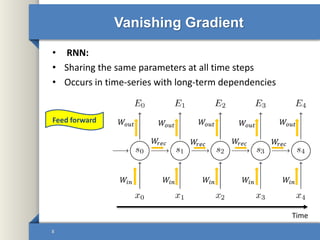 Vanishing Gradient
• RNN:
• Sharing the same parameters at all time steps
• Occurs in time-series with long-term dependencies
8
𝑊𝑖𝑛 𝑊𝑖𝑛𝑊𝑖𝑛𝑊𝑖𝑛𝑊𝑖𝑛
𝑊𝑜𝑢𝑡 𝑊𝑜𝑢𝑡𝑊𝑜𝑢𝑡𝑊𝑜𝑢𝑡𝑊𝑜𝑢𝑡
𝑊𝑟𝑒𝑐 𝑊𝑟𝑒𝑐𝑊𝑟𝑒𝑐𝑊𝑟𝑒𝑐
Time
Feed forward
 