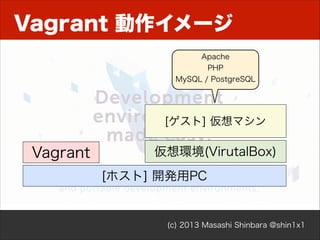 Composer
• 必要なライブラリやフレームワークを明示
• composer.json に依存を記述
• コマンドで自動インストール
• ライブラリの依存も解決

(c) 2013 Masashi Shinbara @shin1x1

 