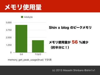 メモリ使用量
(c) 2015 Masashi Shinbara @shin1x1
0
1,250
2,500
3,750
5,000
5.6 7.0β2
kilobyte
Shin x blog のピークメモリ
メモリ使用量が 56 %減少 
（約半分に！）
memory_get_peak_usage(true) で計測
 