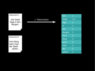 Dokument 1
                                 Die      1
  Die Stadt    1. Tokenization   Stadt    1,2
liegt in den                     liegt    1
  Bergen.
                                 in       1
                                 den      1
                                 Bergen   1
                                 Vom      2
Dokument 2
                                 Berg     2
Vom Berg                         kann     2
kann man
die Stadt                        man      2
   sehen.                        die      2
                                 sehen    2
 