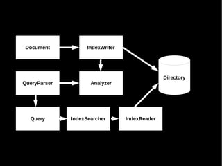 Document           IndexWriter




                                                Directory
QueryParser          Analyzer




  Query       IndexSearcher       IndexReader
 