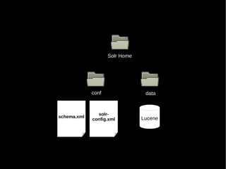 Solr Home




             conf                data



               solr-
schema.xml                      Lucene
             config.xml
 