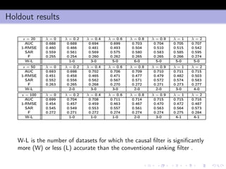 Holdout results
v = 20 λ = 0 λ = 0.2 λ = 0.4 λ = 0.6 λ = 0.8 λ = 0.9 λ = 1 λ = 2
AUC 0.688 0.688 0.694 0.699 0.703 0.704 0.705 0.707
1-RMSE 0.460 0.466 0.481 0.493 0.504 0.510 0.515 0.542
SAR 0.559 0.561 0.569 0.575 0.580 0.583 0.585 0.595
F 0.255 0.254 0.260 0.262 0.265 0.265 0.266 0.274
W-L 1-0 3-0 5-0 6-0 5-0 5-0 5-0
v = 50 λ = 0 λ = 0.2 λ = 0.4 λ = 0.6 λ = 0.8 λ = 0.9 λ = 1 λ = 2
AUC 0.693 0.698 0.702 0.706 0.709 0.710 0.711 0.715
1-RMSE 0.451 0.458 0.465 0.471 0.477 0.479 0.482 0.503
SAR 0.552 0.556 0.562 0.567 0.571 0.572 0.574 0.583
F 0.263 0.265 0.268 0.270 0.272 0.271 0.273 0.277
W-L 2-0 3-0 3-0 2-0 2-0 3-0 4-0
v = 100 λ = 0 λ = 0.2 λ = 0.4 λ = 0.6 λ = 0.8 λ = 0.9 λ = 1 λ = 2
AUC 0.699 0.704 0.708 0.711 0.714 0.715 0.715 0.716
1-RMSE 0.454 0.457 0.459 0.463 0.467 0.470 0.472 0.487
SAR 0.545 0.549 0.553 0.557 0.561 0.563 0.564 0.573
F 0.272 0.271 0.272 0.274 0.274 0.274 0.275 0.284
W-L 1-0 1-0 1-0 2-0 3-0 4-1 4-1
W-L is the number of datasets for which the causal ﬁlter is signiﬁcantly
more (W) or less (L) accurate than the conventional ranking ﬁlter .
 