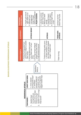 Modul Pendidikan Jarak Jauh Jenjang Diploma 3 Program Studi Kebidanan
18baganklasifikasipemeriksaanikterus
MEMERIKSAIKTERUS
TANYAKAN:
1.	Apakahbayi
kuning?Jikaya,
padaumurberapa
timbulkuning?
2.	Apakahwarnatinja
bayipucat?
LIHATDANRABA
1.Lihatadakah
kuningpadabayi?
2.Tentukan
sampaididaerah
manakahwarna
bayikuningpada
bagianbadanbayi
Klasifikasi
Ikterus
TANDA/GEJALAKLASIFIKASI
TINDAKAN/
PENGOBATAN
1.Timbulkuningpadahari
pertama(<24jam)setelah
lahirATAU
2.Kuningditemukanpada
umurlebihdari14hari
ATAU
3.Kuningsampaitelapak
tanganataukakiATAU
4.Tinjaberwarnapucat
IKTERUSBERAT
1.Cegahguladarah
agartidakturun
2.Nasihaticara
menjagabayi
tetaphangat
selamaperjalanan
3.RUJUKSEGERA
1.Timbulkuningpadaumur
≥24jamsampai≤14hari
dantidaksampaitelapak
tangan/telapakkaki
IKTERUS
1.Lakukanasuhan
dasarbayimuda
2.Menyusulebih
sering
3.Nasihatikapan
kembalisegera
4.Kunjunganulang
2hari
TidakKuning
TIDAKADA
IKTERUS
Lakukanasuhan
dasarbayimuda
 